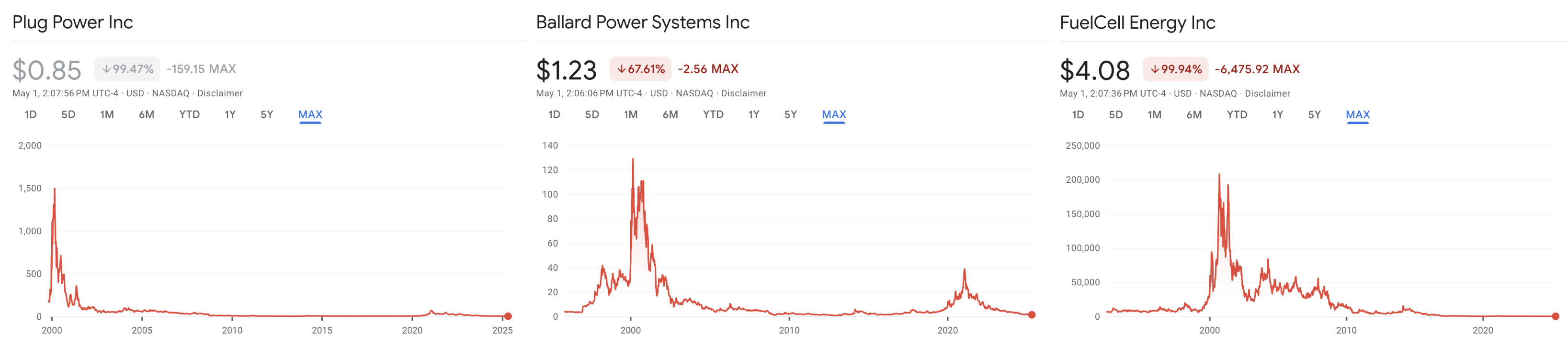 Plug Power, Ballard Power and FuelCell Energy's near identical decades-long stock charts courtesy Google Finance